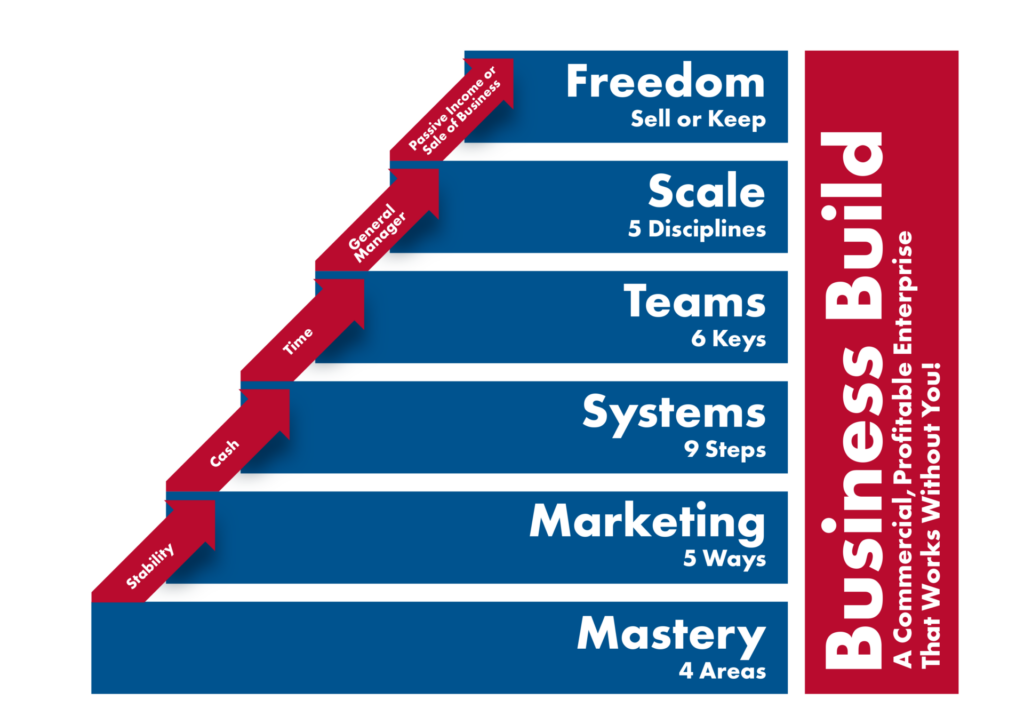 6 Steps to a Better Business by ActionCOACH